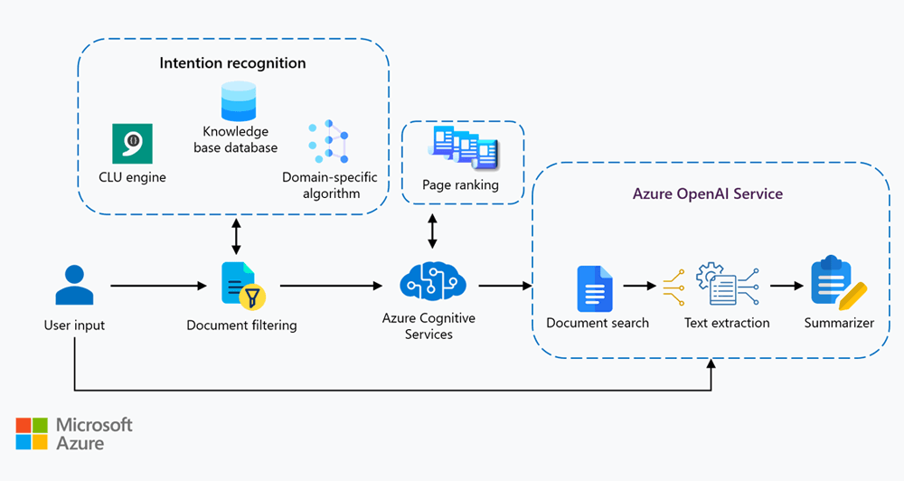 Microsoft Azure AI Architecture